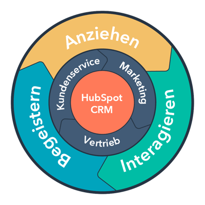 Hubspot Inbound Marketing Flywheel
